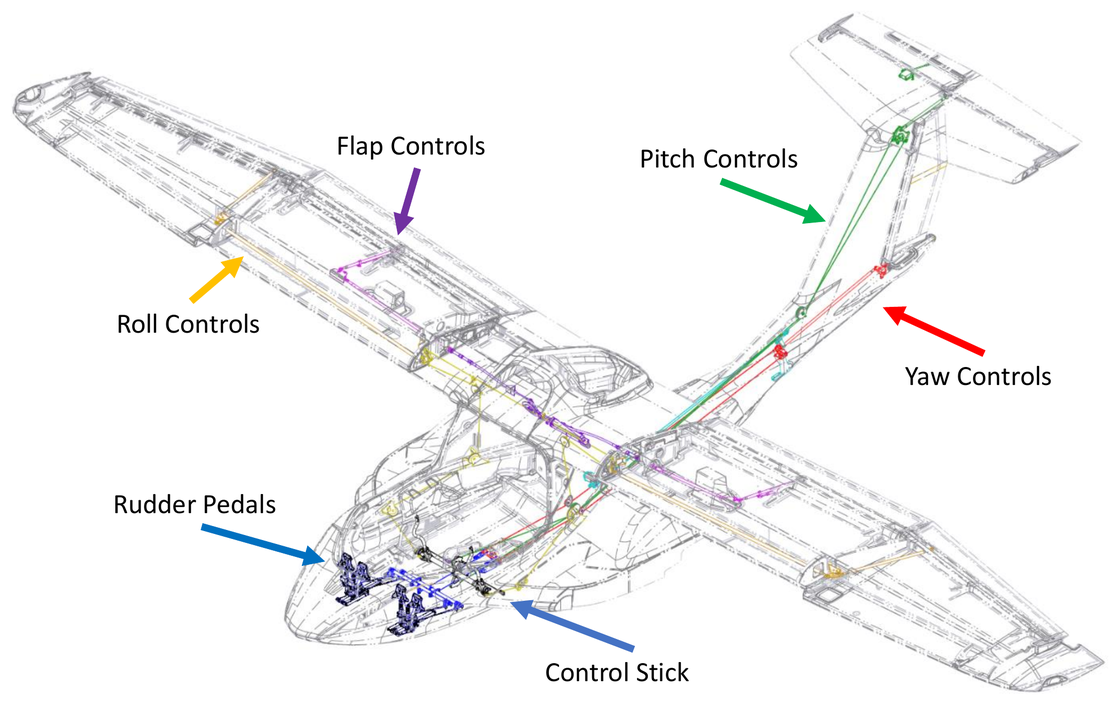 Flight Control Diagram at Makayla Sachse blog