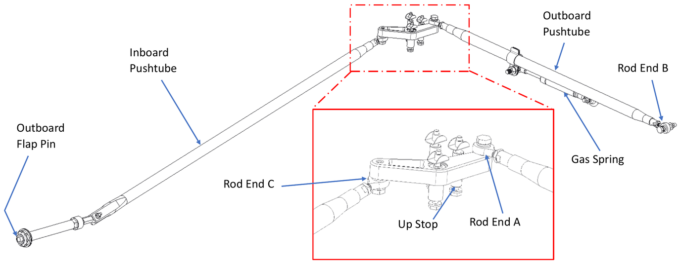 Rigging Flap Controls